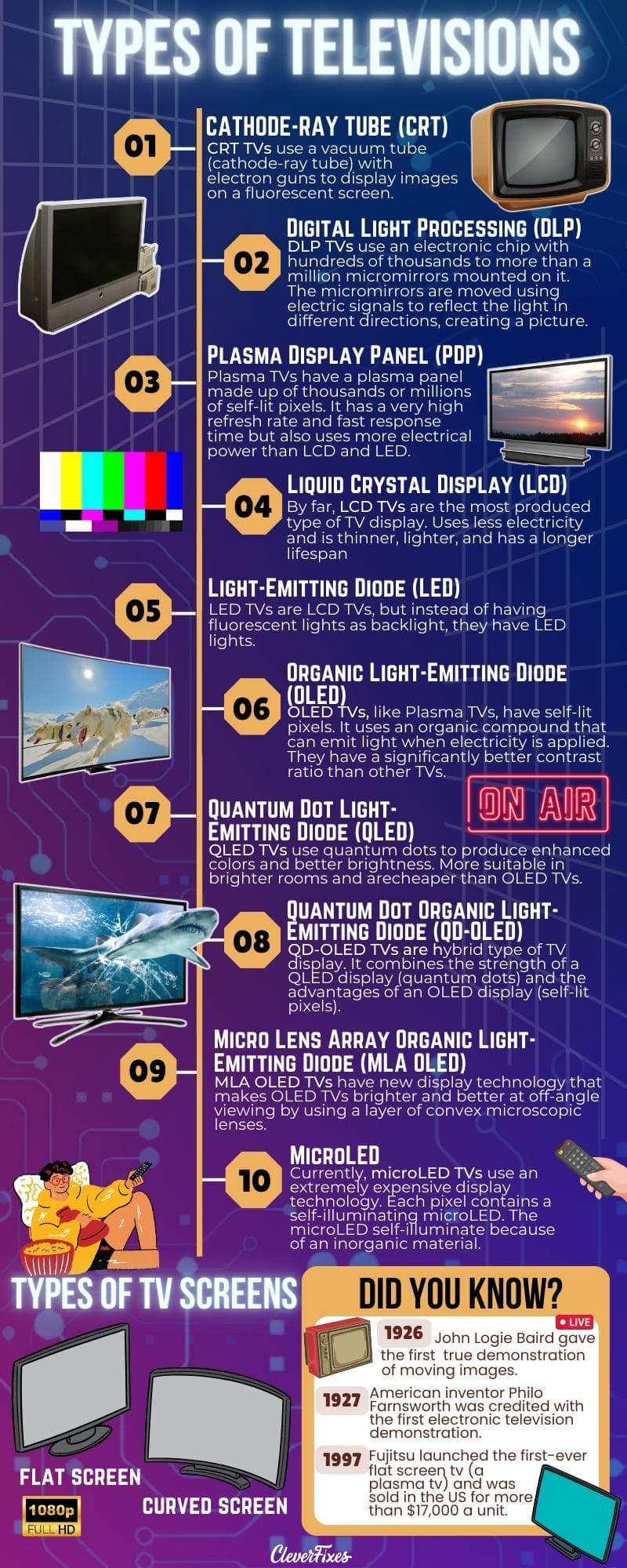 Chart of the different types of TV with images, name, description, and facts