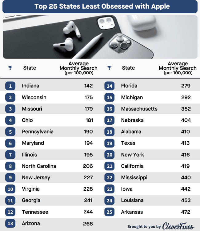 Chart of the top 25 least Apple-obsessed US States