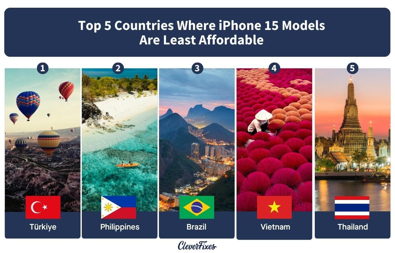 Chart of the Top 5 Countries Where iPhone 15 Models Are Least Affordable