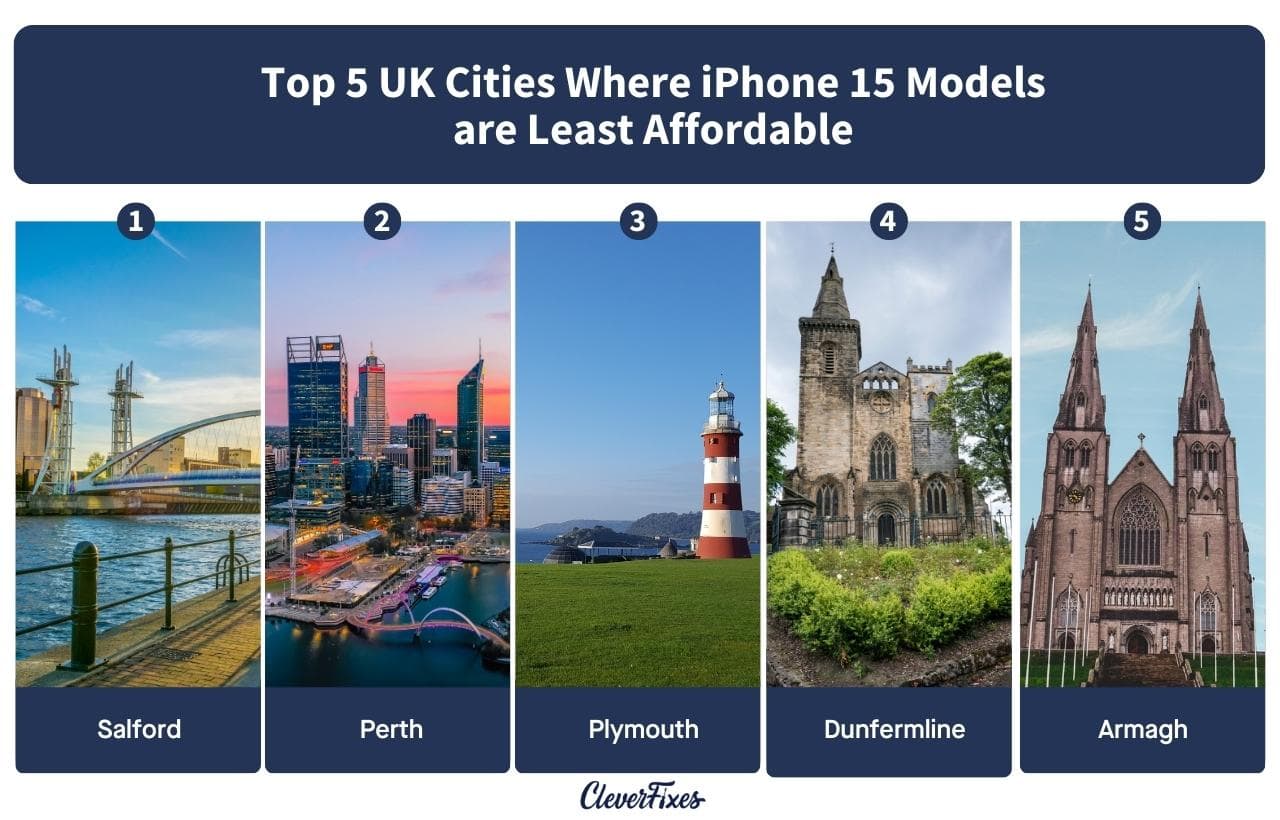 Chart of the Top 5 UK Cities Where iPhone 15 Models are Least Affordable