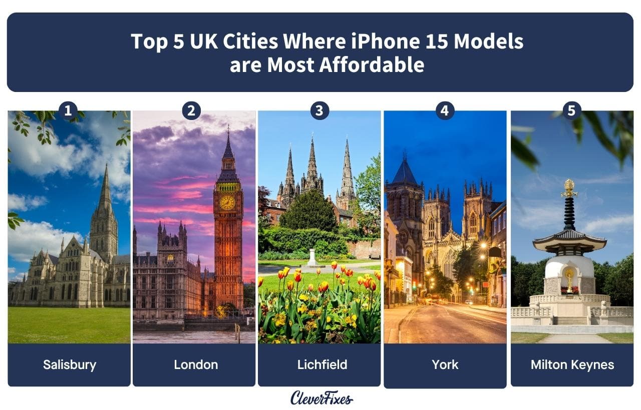 Chart of the Top 5 UK Cities Where iPhone 15 Models are Most Affordable