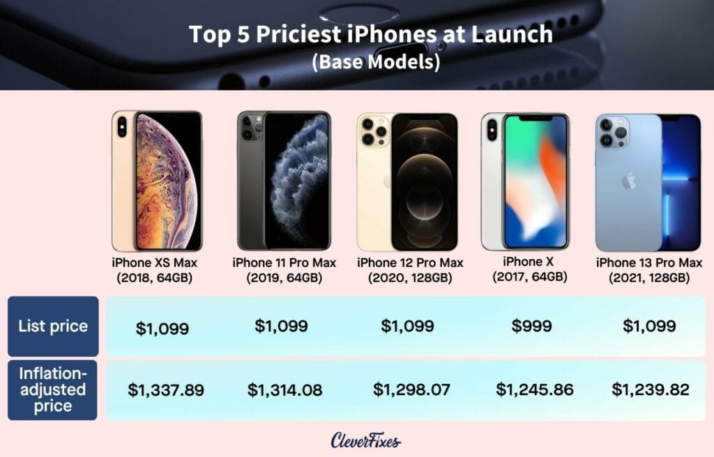 chart of the Top 5 Priciest iPhones at Launch with adjusted price for inflation  2023