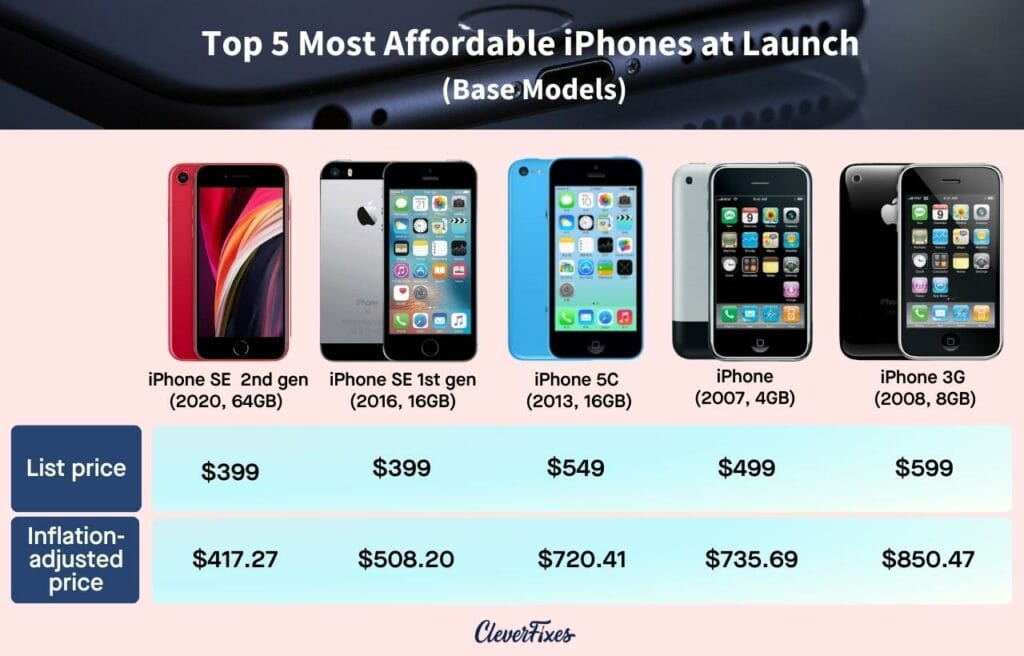 chart of the Top 5 Most Affordable iPhones at Launch with minimum price adjustment for inflation 2023