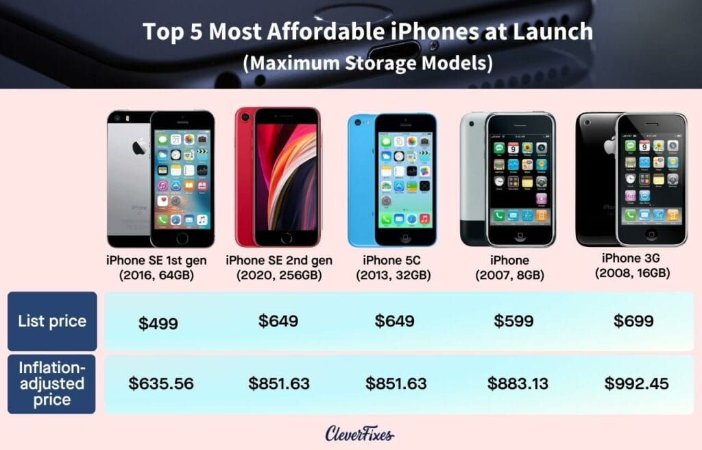 chart of the Top 5 Most Affordable iPhones at Launch with maximum price adjustment for inflation 2023